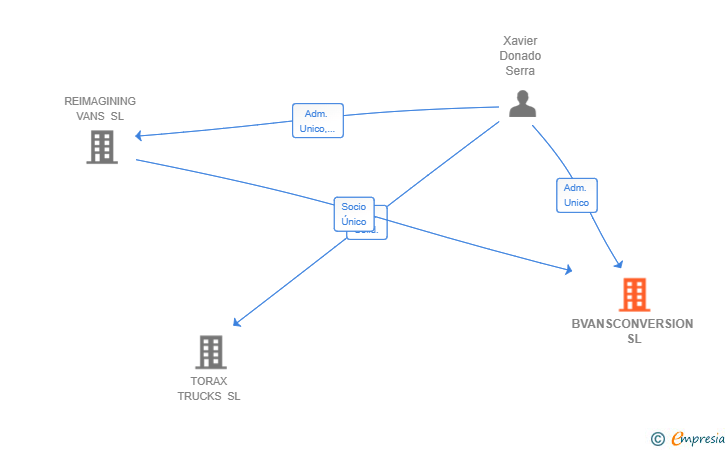 Vinculaciones societarias de BVANSCONVERSION SL