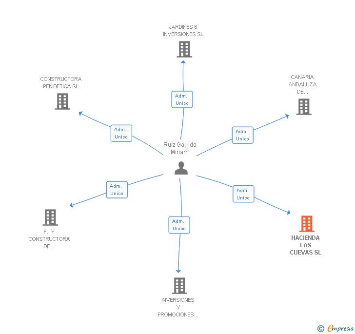 Vinculaciones societarias de HACIENDA LAS CUEVAS SL