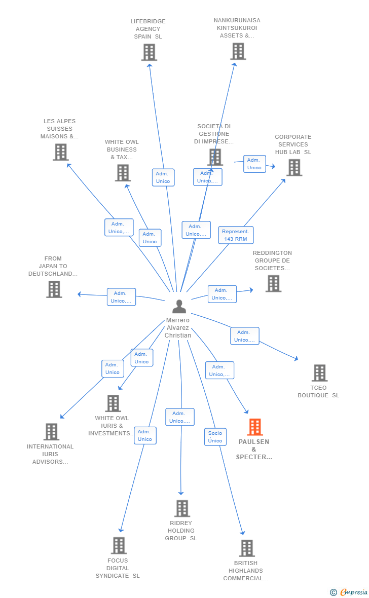 Vinculaciones societarias de PAULSEN & SPECTER COMPANIES CONSULTING SL