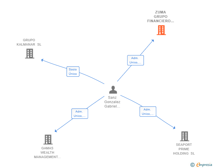 Vinculaciones societarias de ZUMA GRUPO FINANCIERO SL (EXTINGUIDA)