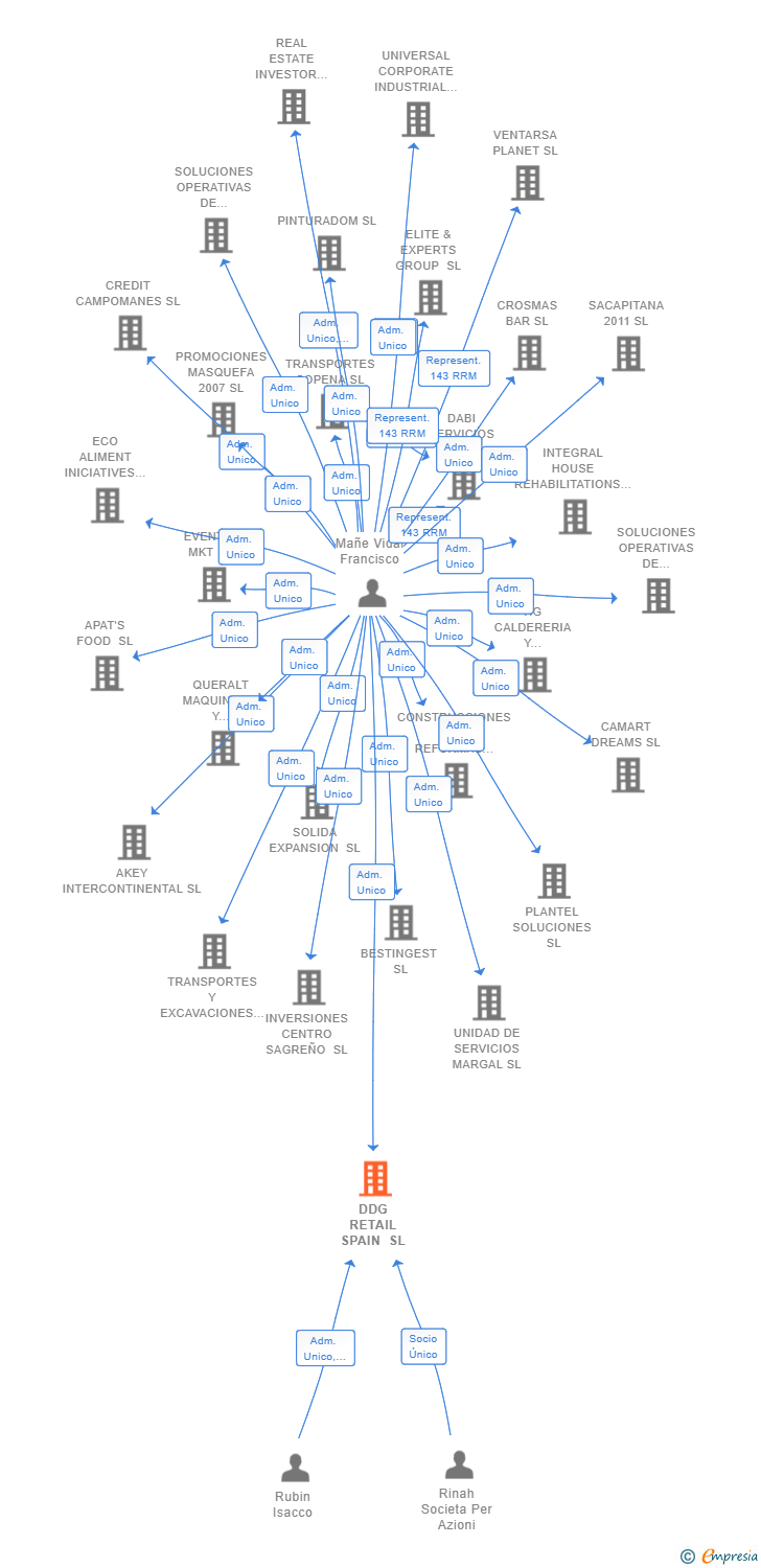 Vinculaciones societarias de DDG RETAIL SPAIN SL