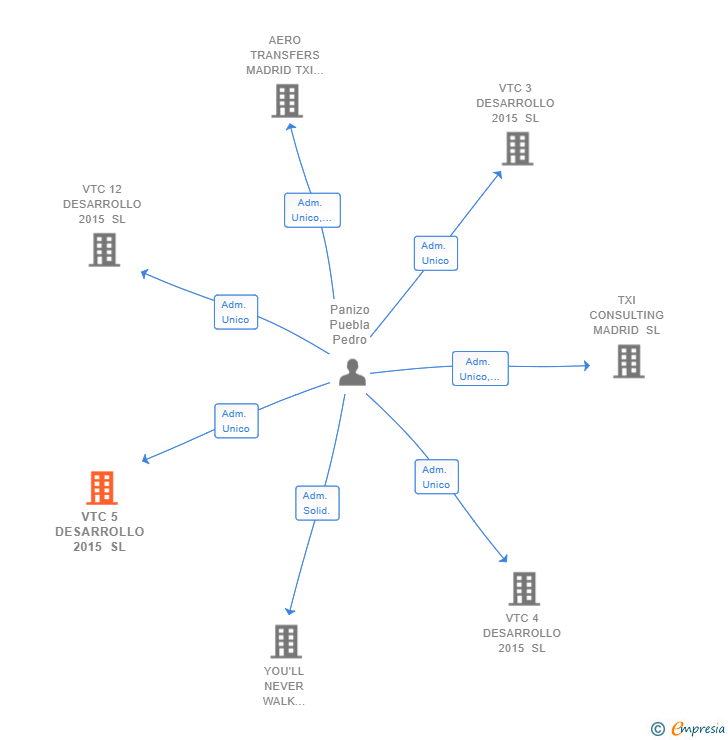 Vinculaciones societarias de VTC 5 DESARROLLO 2015 SL