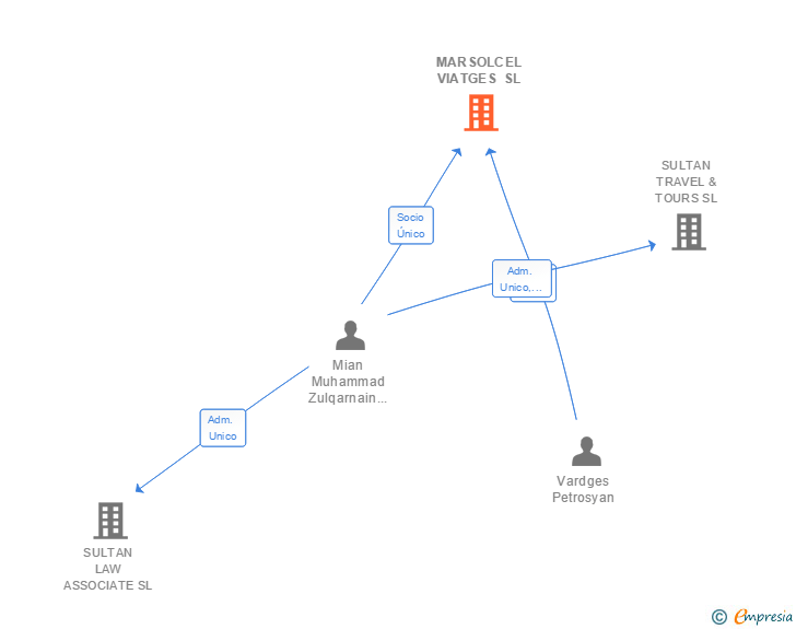 Vinculaciones societarias de MARSOLCEL VIATGES SL