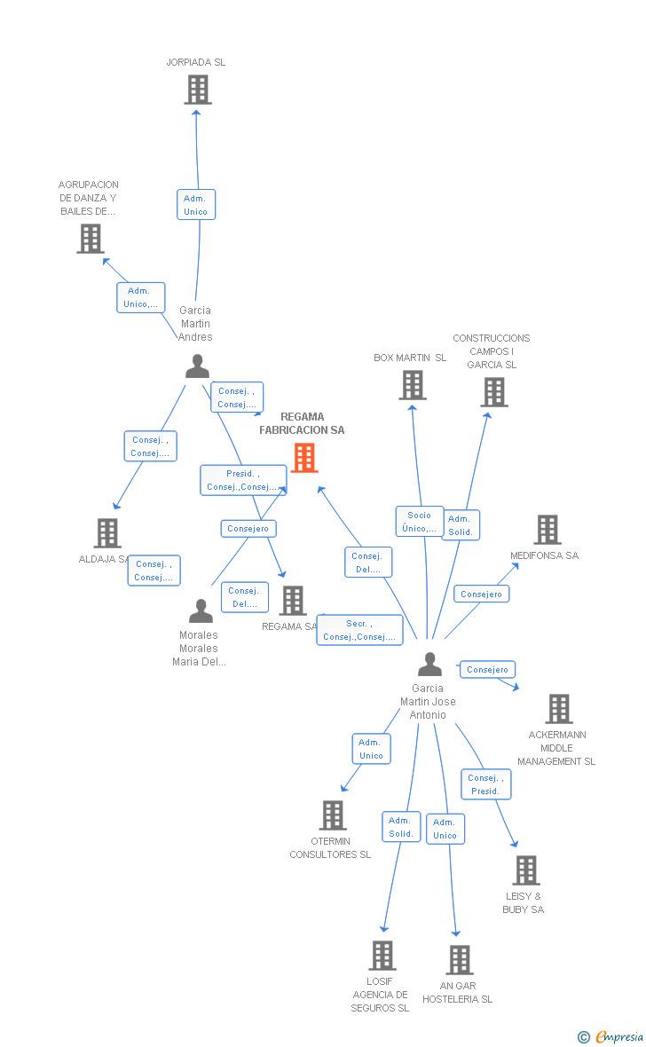 Vinculaciones societarias de REGAMA FABRICACION SA