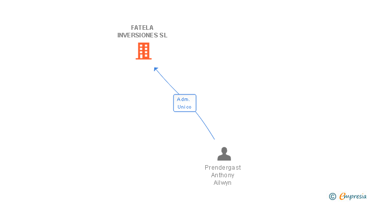 Vinculaciones societarias de FATELA INVERSIONES SL