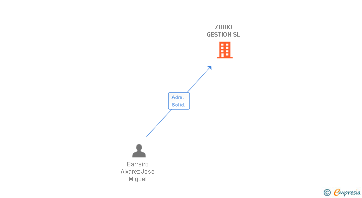 Vinculaciones societarias de ZURIO GESTION SL