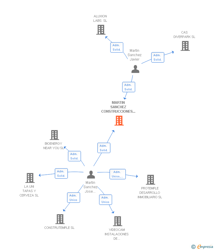 Vinculaciones societarias de MARTIN SANCHEZ CONSTRUCCIONES MARSAN SL
