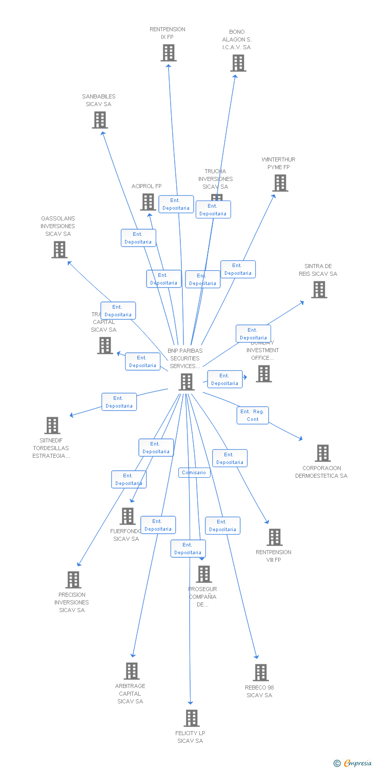Vinculaciones societarias de MAPFRE EUROPA FP