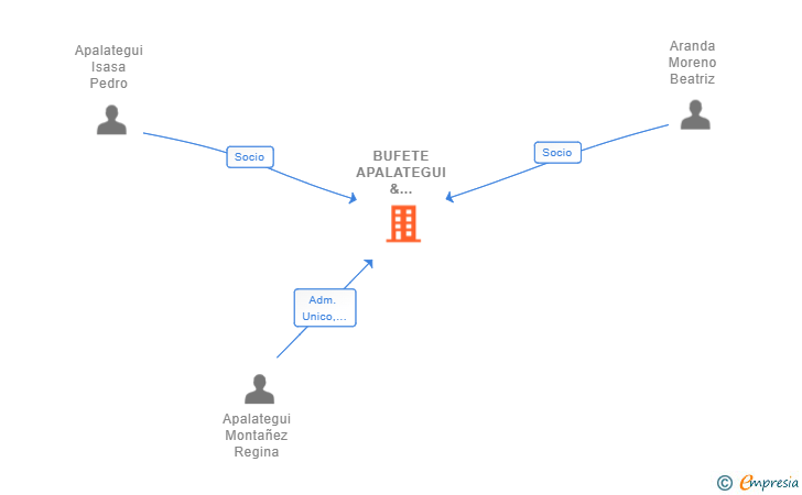Vinculaciones societarias de BUFETE APALATEGUI & ASOCIADOS SLP