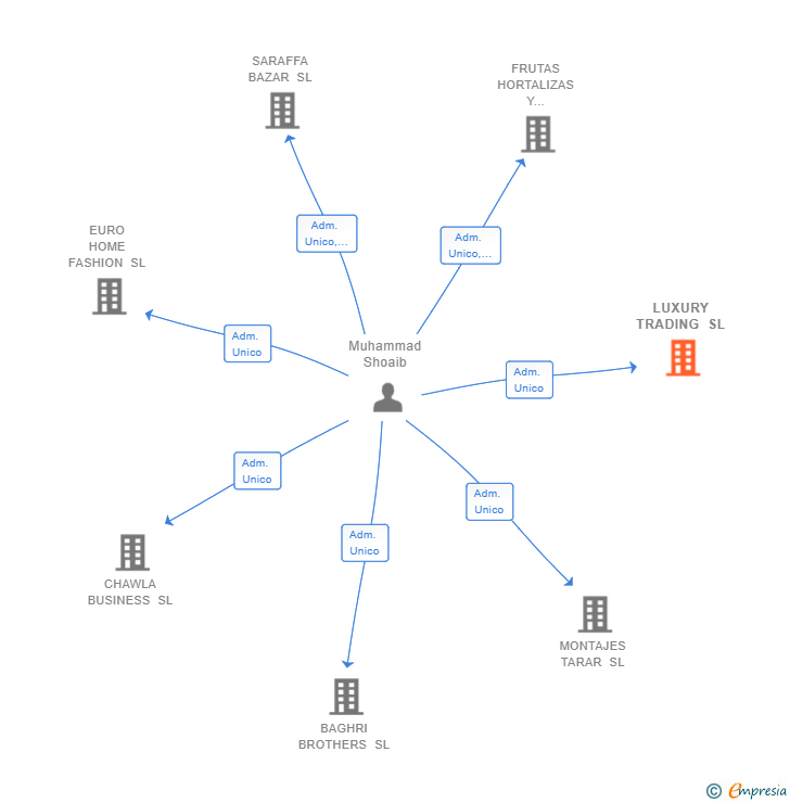 Vinculaciones societarias de LUXURY TRADING SL