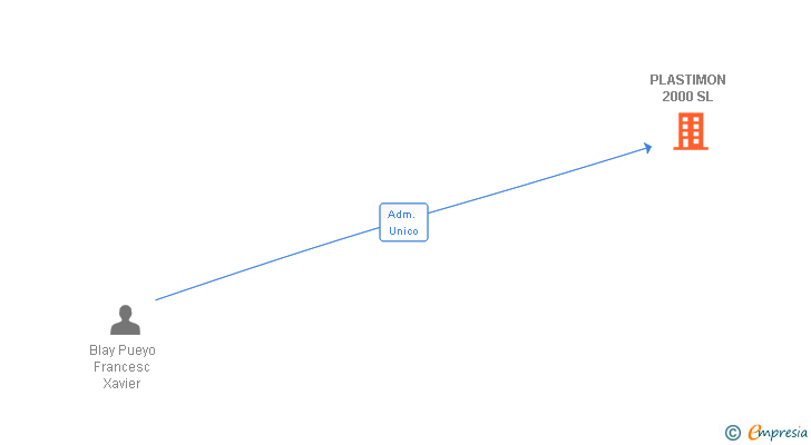 Vinculaciones societarias de PLASTIMON 2000 SL