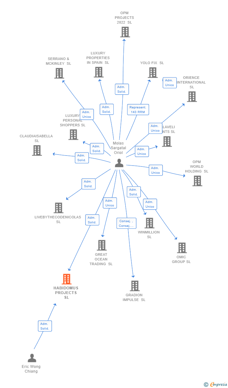 Vinculaciones societarias de HABIDOMUS PROJECTS SL
