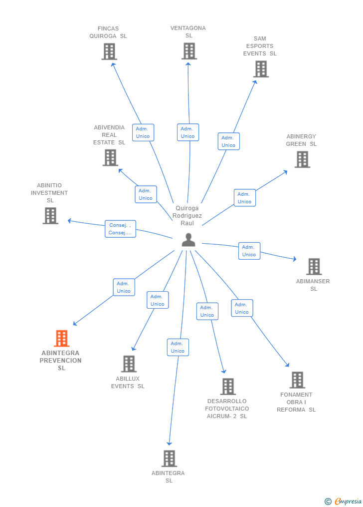 Vinculaciones societarias de POSTAPUNT SERVICIOS INTEGRALES SL