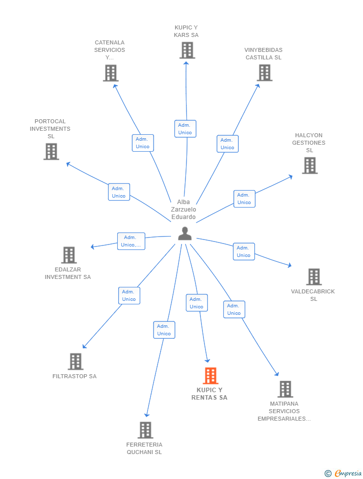 Vinculaciones societarias de KUPIC Y RENTAS SA
