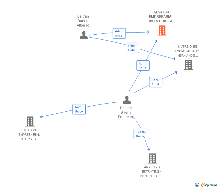 Vinculaciones societarias de GESTION EMPRESARIAL MERCURIO SL