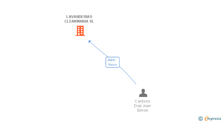 Vinculaciones societarias de LAVANDERIAS CLEANMANIA SL