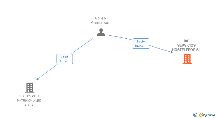 Vinculaciones societarias de IAG SERVICIOS HOSTELEROS SL