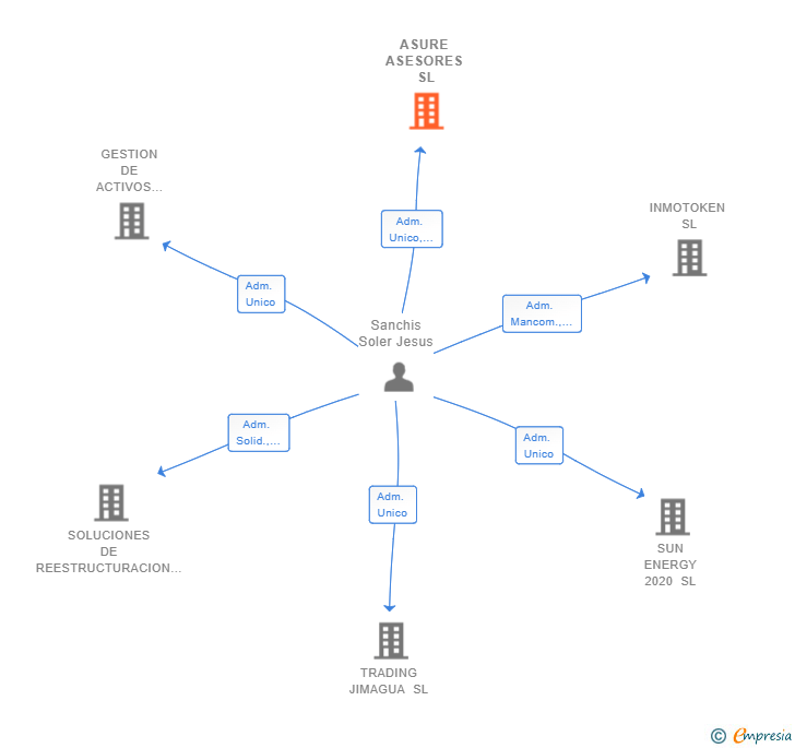 Vinculaciones societarias de ASURE ASESORES SL