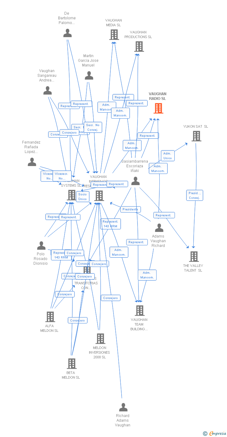 Vinculaciones societarias de VAUGHAN RADIO SL