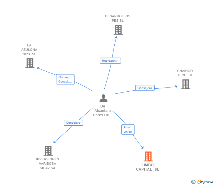 Vinculaciones societarias de LIMBO CAPITAL SL