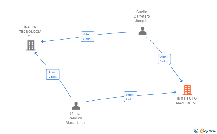 Vinculaciones societarias de INSTITUTO MASFIV SL