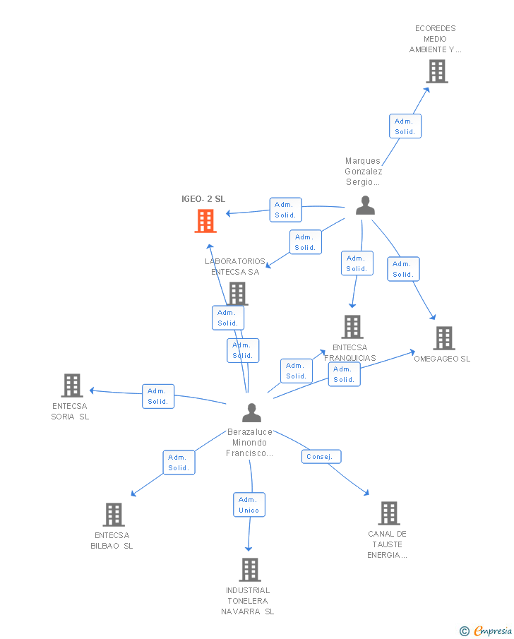 Vinculaciones societarias de IGEO-2 SL