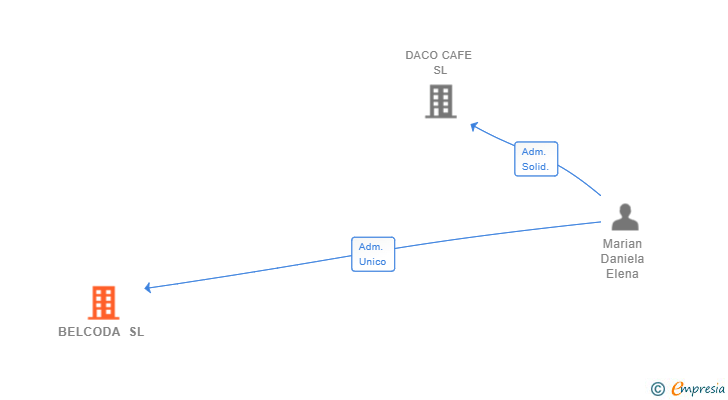 Vinculaciones societarias de BELCODA SL