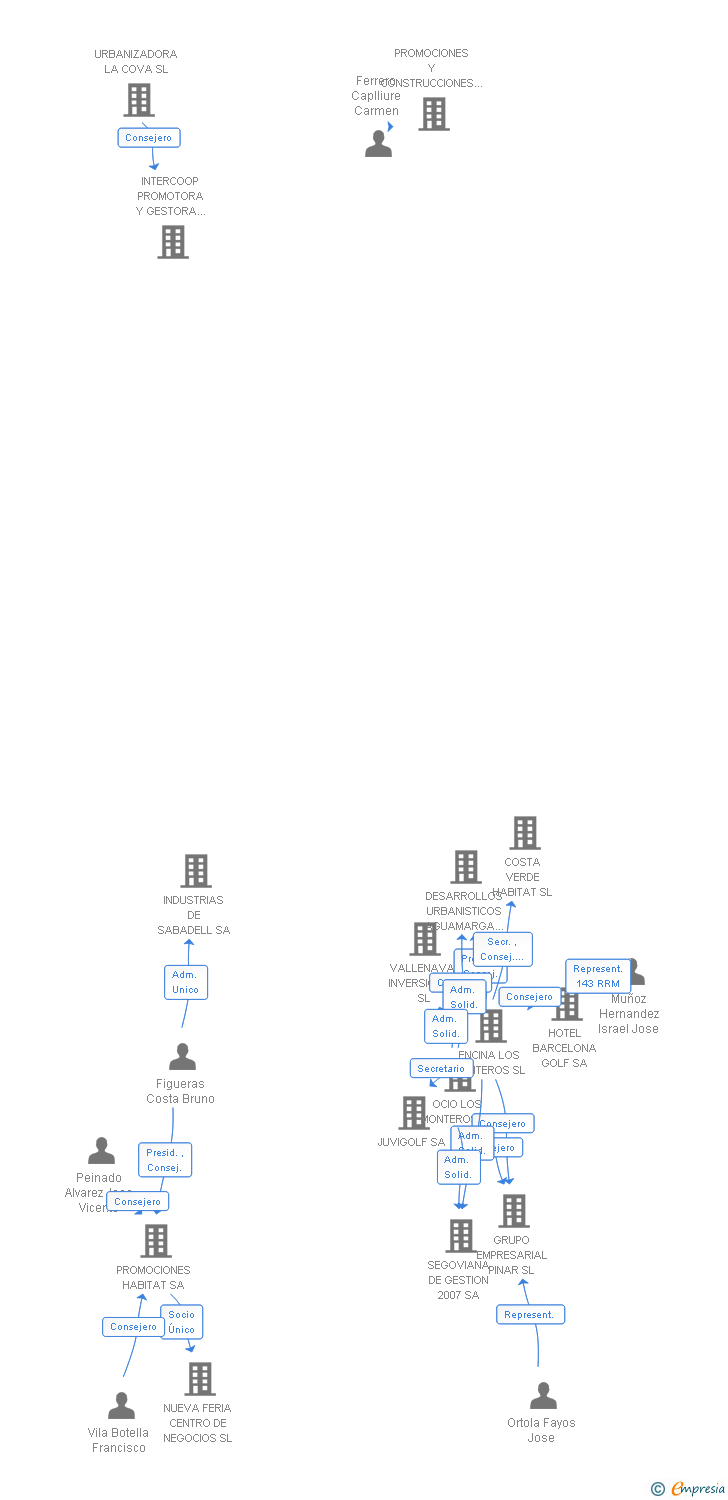 Vinculaciones societarias de MALILLA 2000 SA