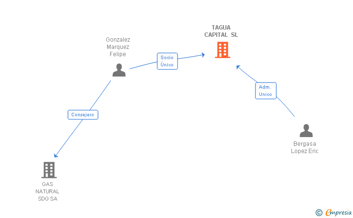 Vinculaciones societarias de TAGUA CAPITAL SL