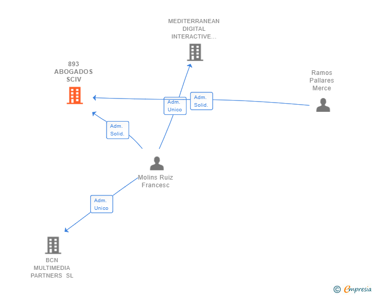 Vinculaciones societarias de 893 ABOGADOS SCIV