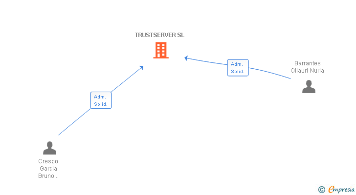 Vinculaciones societarias de TRUSTSERVER SL