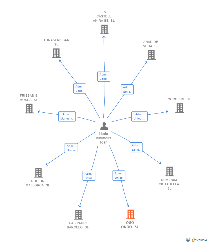 Vinculaciones societarias de OSO ONDO SL