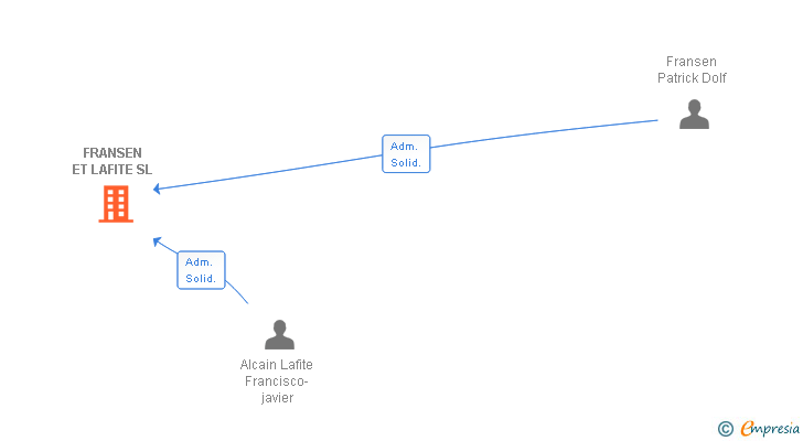 Vinculaciones societarias de FRANSEN ET LAFITE SL