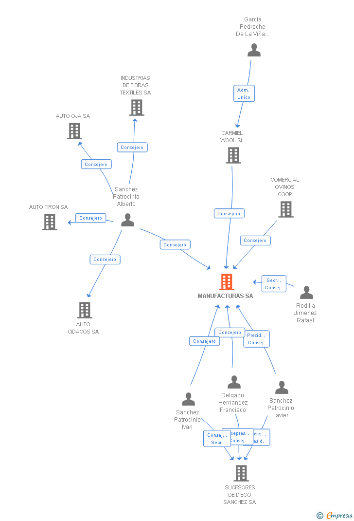 Vinculaciones societarias de MANUFACTURAS SA