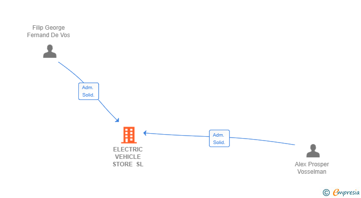 Vinculaciones societarias de ELECTRIC VEHICLE STORE SL
