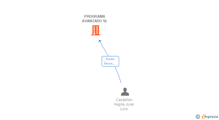 Vinculaciones societarias de PROGRAMA AVANZADO SL