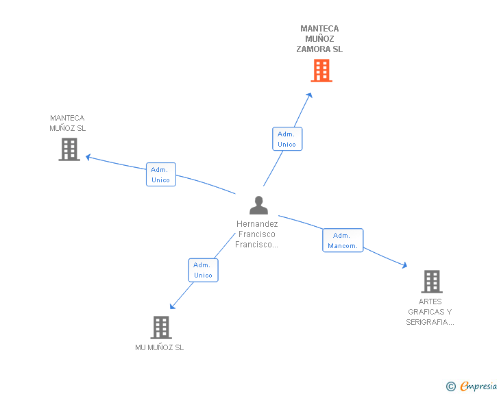 Vinculaciones societarias de MANTECA MUÑOZ ZAMORA SL