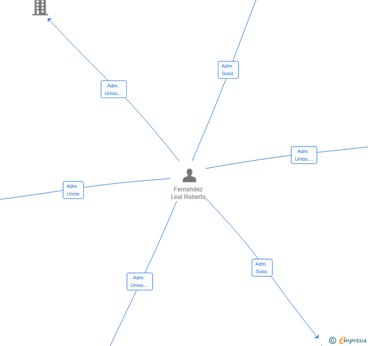 Vinculaciones societarias de RF ZARU SL