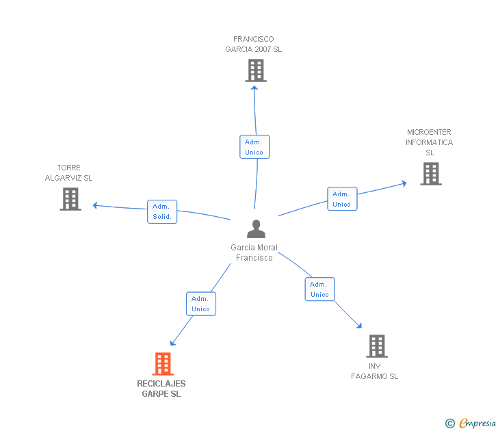 Vinculaciones societarias de RECICLAJES GARPE SL