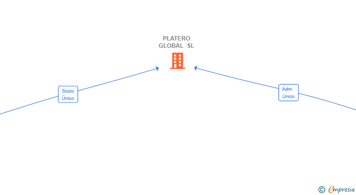 Vinculaciones societarias de PLATERO GLOBAL SL