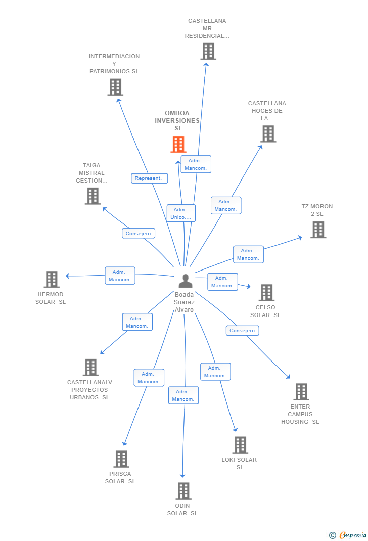 Vinculaciones societarias de OMBOA INVERSIONES SL