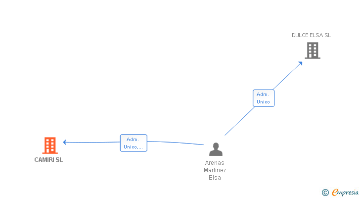 Vinculaciones societarias de CAMIRI SL