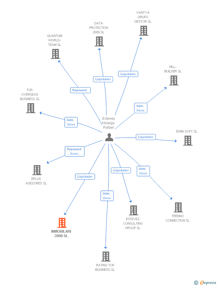 Vinculaciones societarias de INMOBILARI 2008 SL