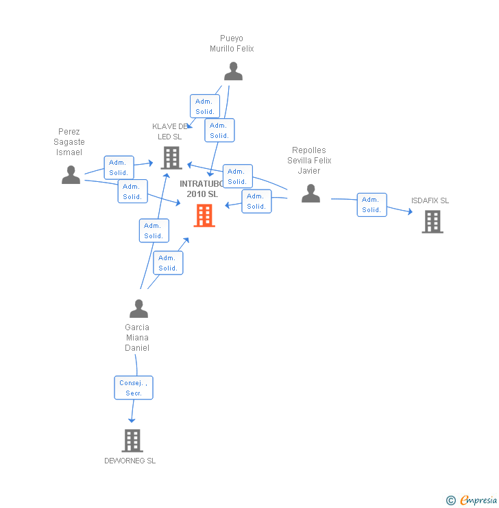 Vinculaciones societarias de INTRATUBO 2010 SL
