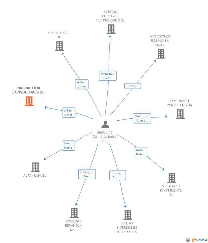 Vinculaciones societarias de INVERACCION CONSULTORES SL