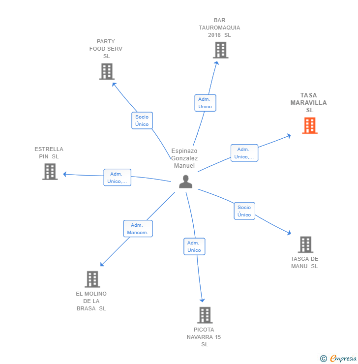 Vinculaciones societarias de TASA MARAVILLA SL