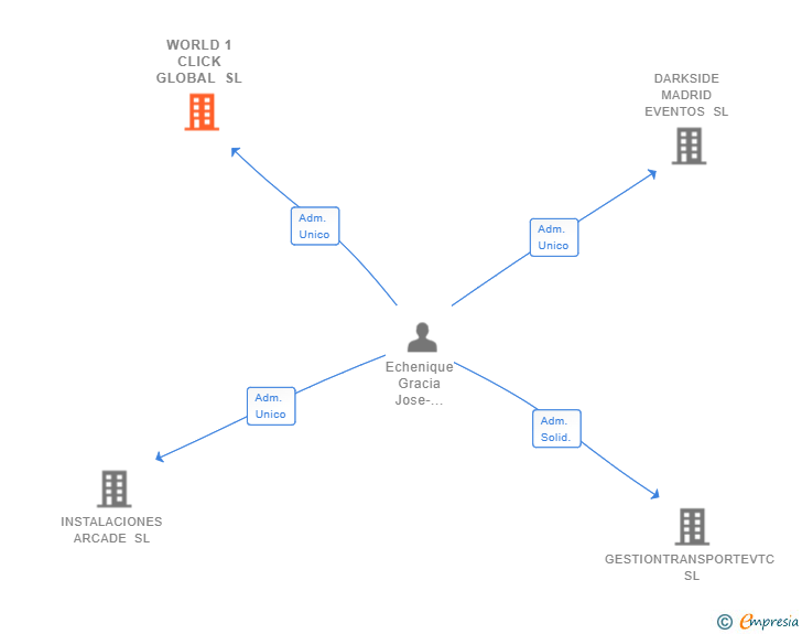 Vinculaciones societarias de WORLD 1 CLICK GLOBAL SL