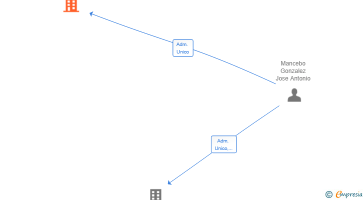 Vinculaciones societarias de ELCHE FITNESS PROJECT SL