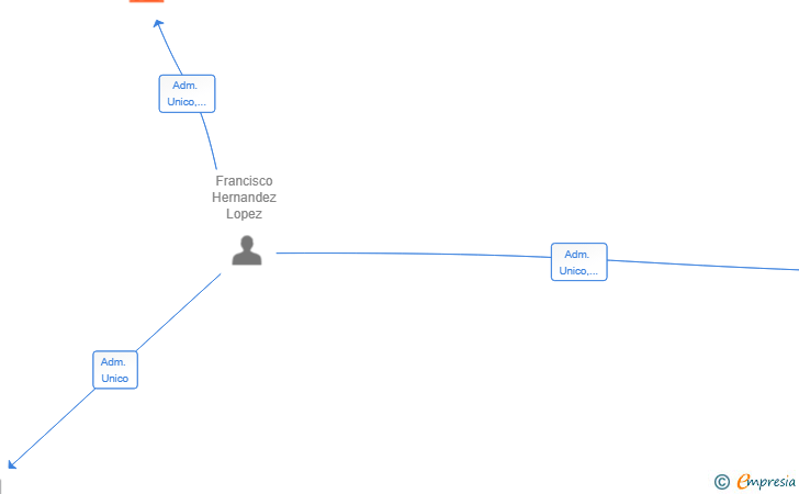 Vinculaciones societarias de INNOVACORE VENTURES SL