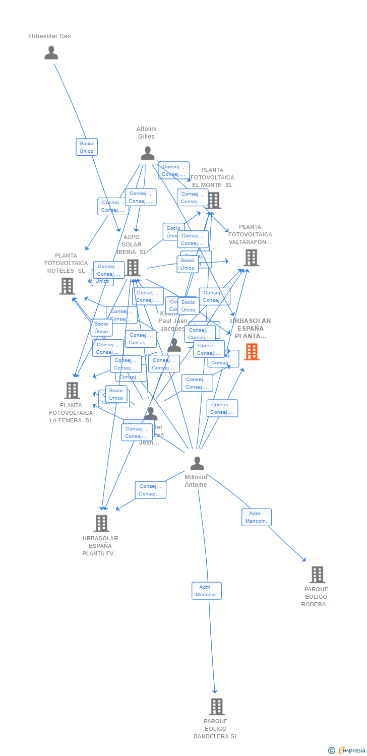 Vinculaciones societarias de URBASOLAR ESPAÑA PLANTA FV 43 SL